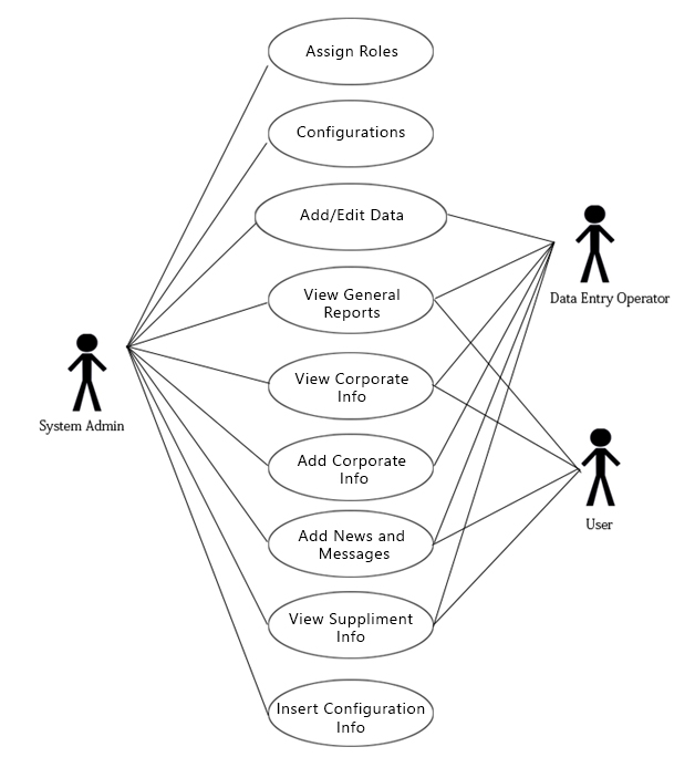 e-Attendance Role Based Security